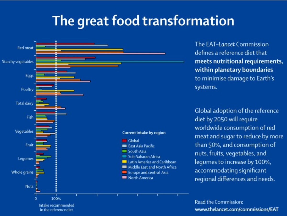 Current food consumption by food group and by continent.