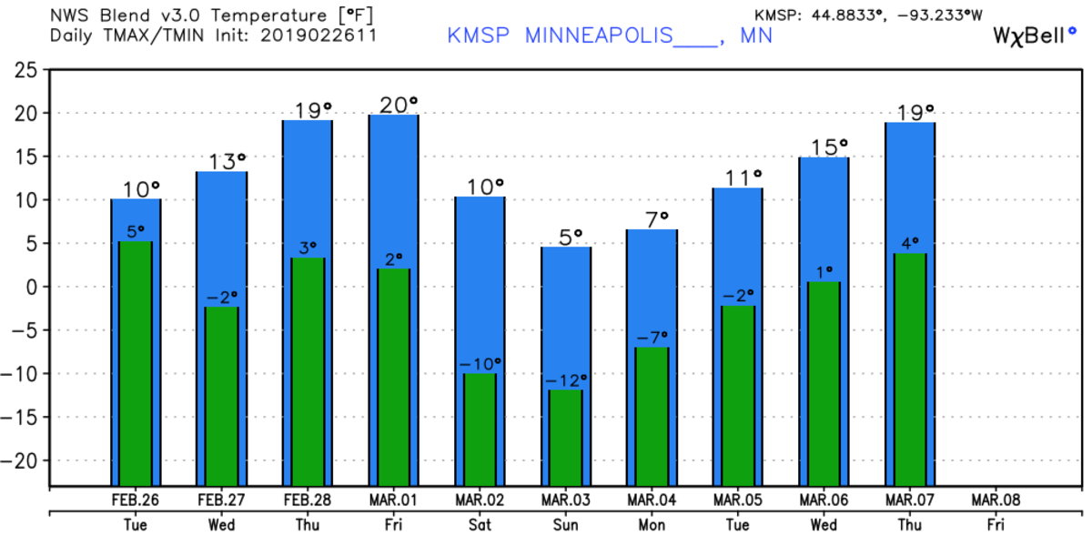 temps