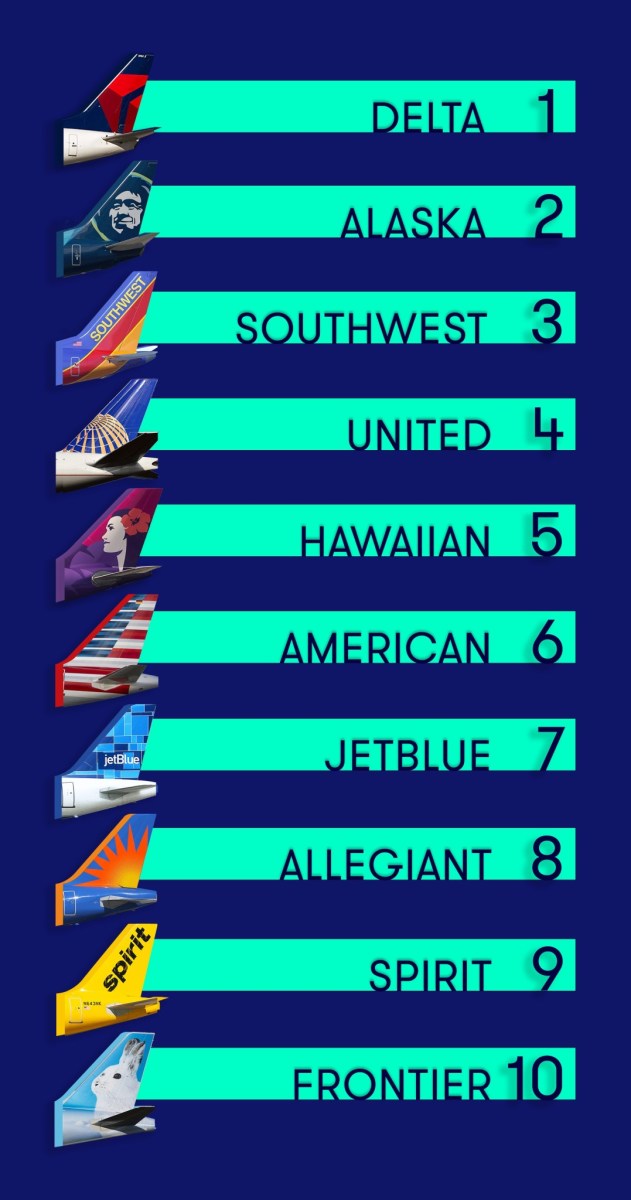 The Points Guy ranks the best and worst U.S. airlines, with Delta at No ...