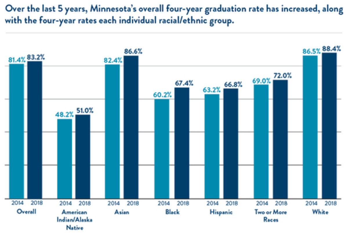 What's Going on With Black High School Graduation Rates?