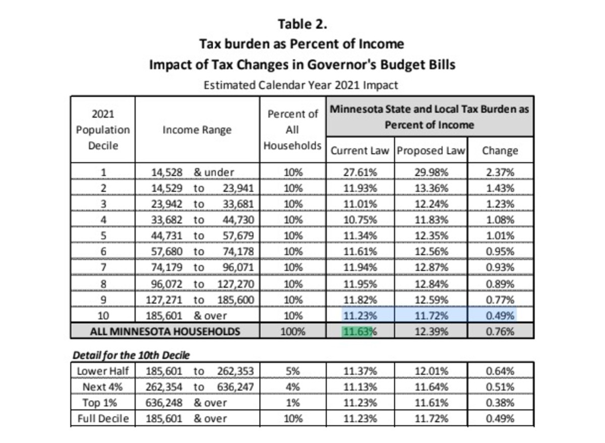 Gov. Tim Walz's tax plan would hit the poor more than the rich - Bring ...