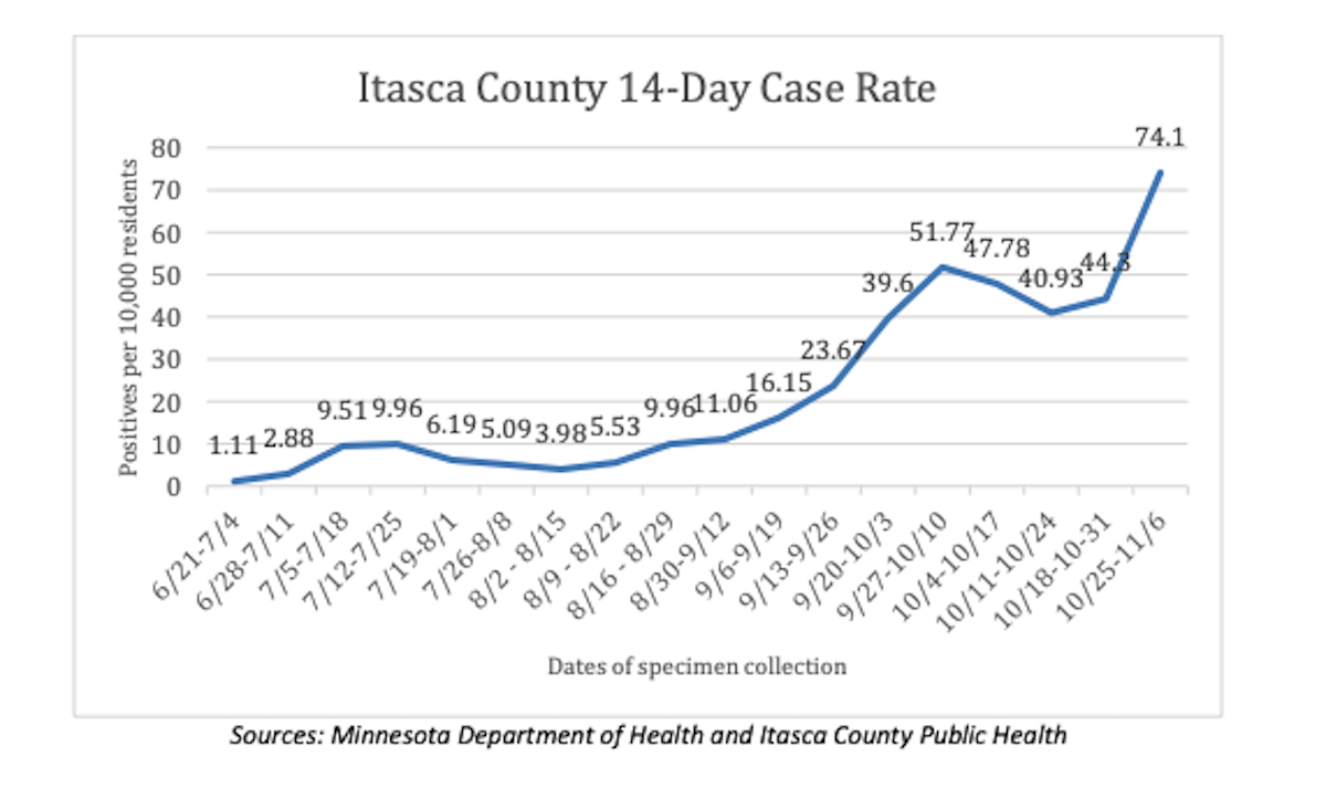 As COVID19 cases surge, Itasca County suspends contact tracing Bring