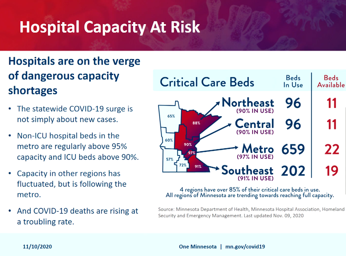 Here's how many ICU beds are available around Minnesota Bring Me The News