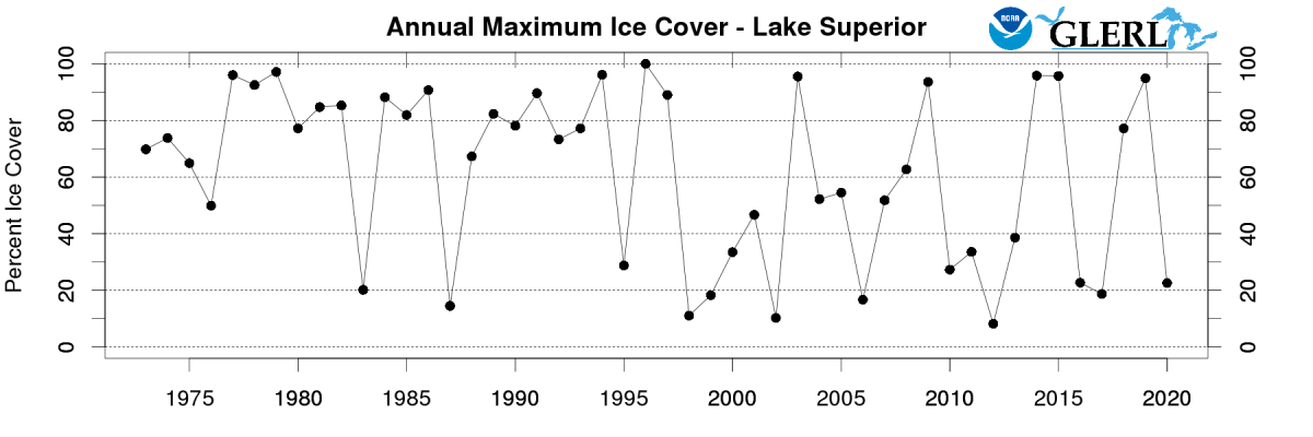 lake suprior ice coverage