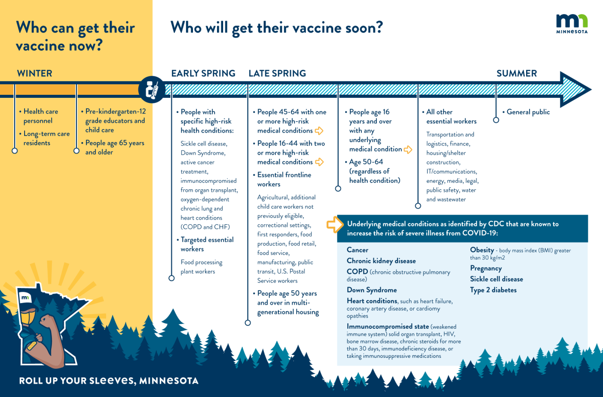 The anticipated timeline for when to expect to get the COVID vaccine. 