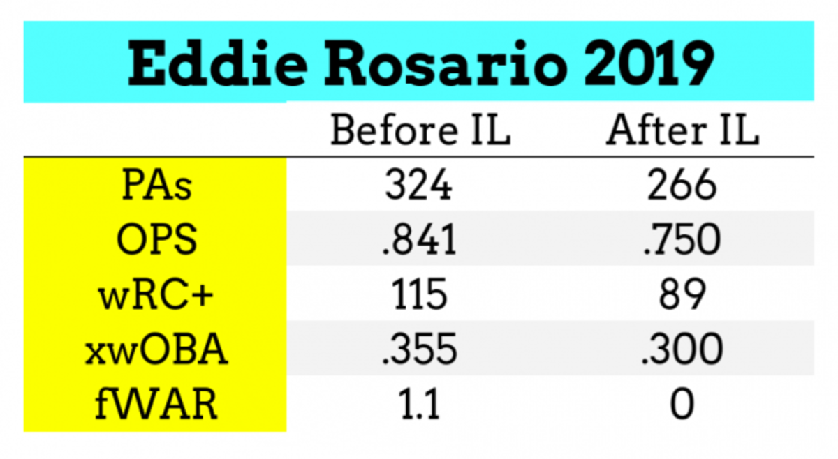 Eddie Rosario's Actual Value Is an Offseason Sticking Point