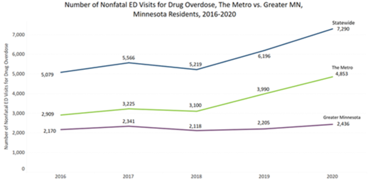 The rate of nonfatal overdoses in the seven-county metro has increased faster than in greater Minnesota. From 2019 to 2020, nonfatal overdoses increased 21% in the metro and went up 10% in greater Minnesota.