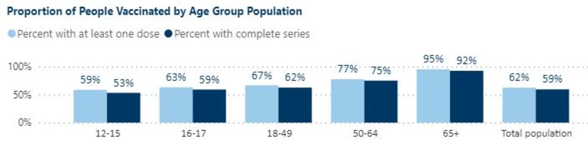 MDH vaxx proportion age groups - 2021.10.29