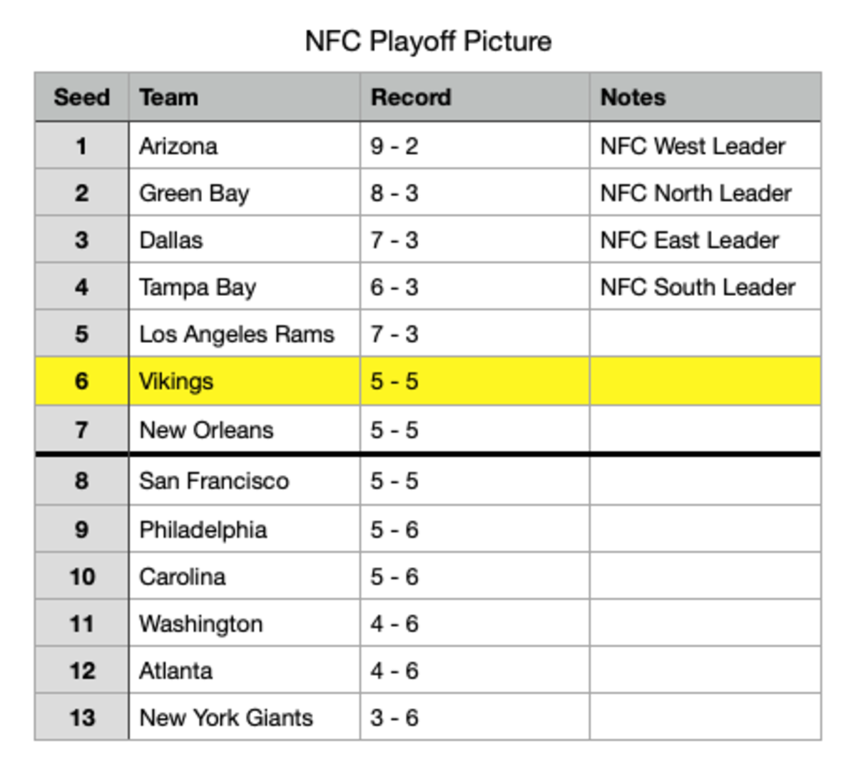 Where the Minnesota Vikings stand in the NFC playoff picture - Bring Me The  News