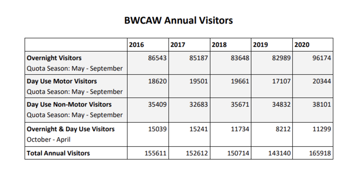 BWCAW annual visitors