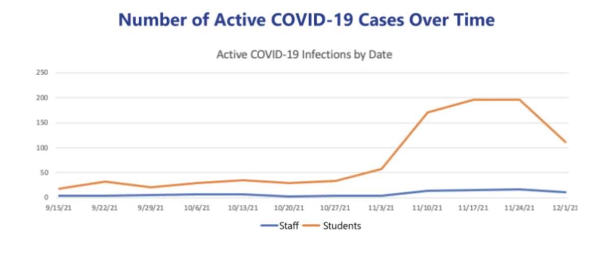 Number of active COVID-19 cases in Minnetonka schools over time. 