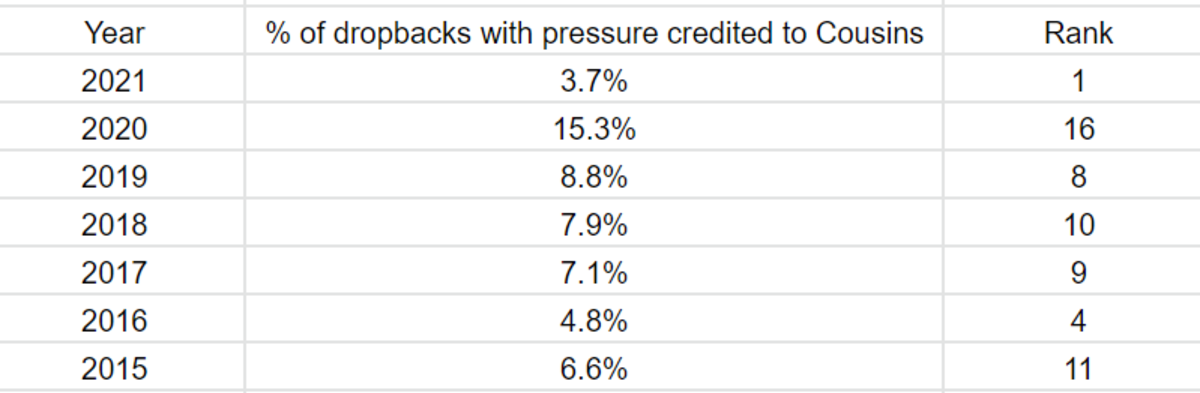 sack percentage