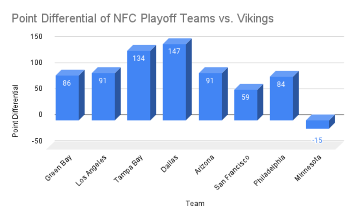 Point Differential of NFC Playoff Teams vs. Vikings