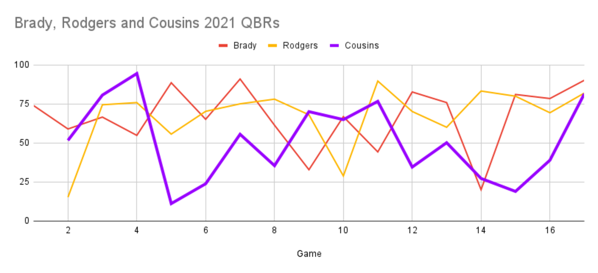 Brady, Rodgers and Cousins 2021 QBRs