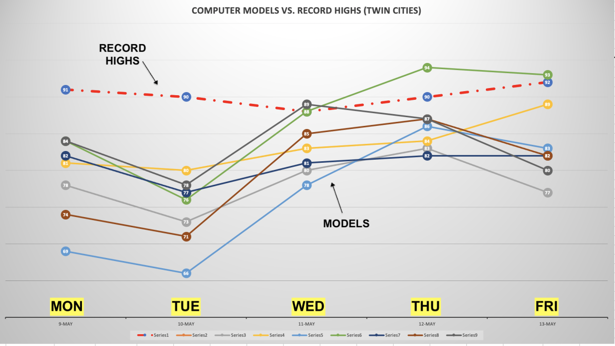 record highs vs models