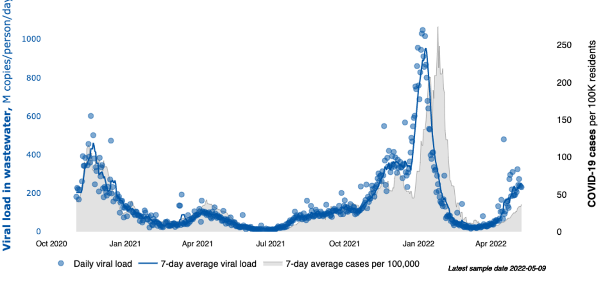 The blue line and points show the total amount of SARS-CoV-2 viral RNA in wastewater flowing into the Metro Plant, in millions copies of the SARS-CoV-2 genome per person served by the wastewater area, per day. Blue points are daily values; the blue line is a running average of the previous 7 days.