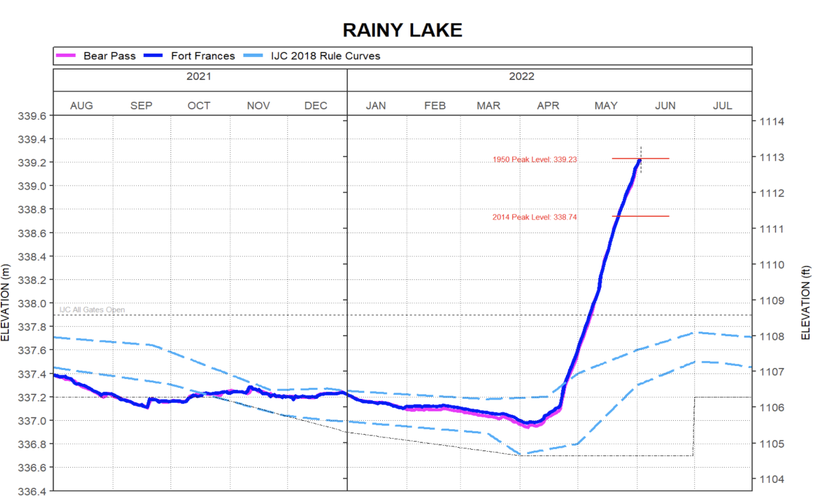 Rainy Lake water levels recorded at Fort Frances by the Lake of the Woods Control Board on Friday, June 3. 