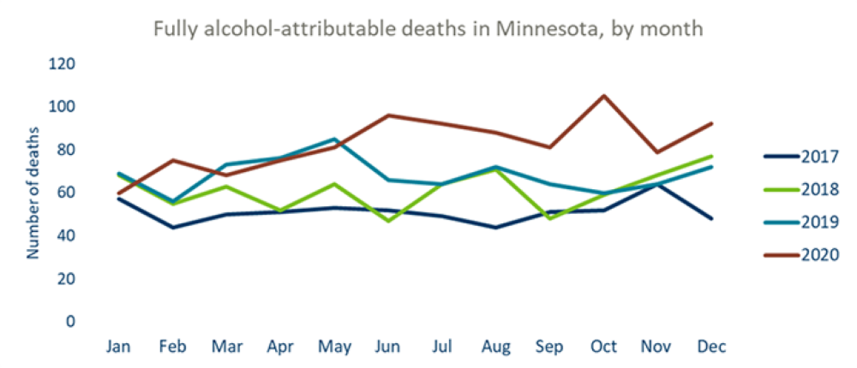 Deaths Of Minnesotans From Excessive Alcohol Use Rose In 2020 - Bring ...