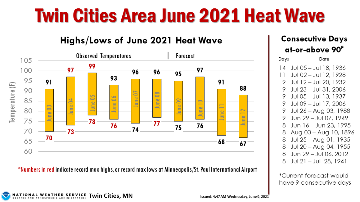 twin cities heat wave