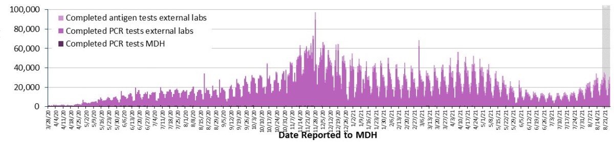 MDH - completed COVID tests - Aug 26 2021