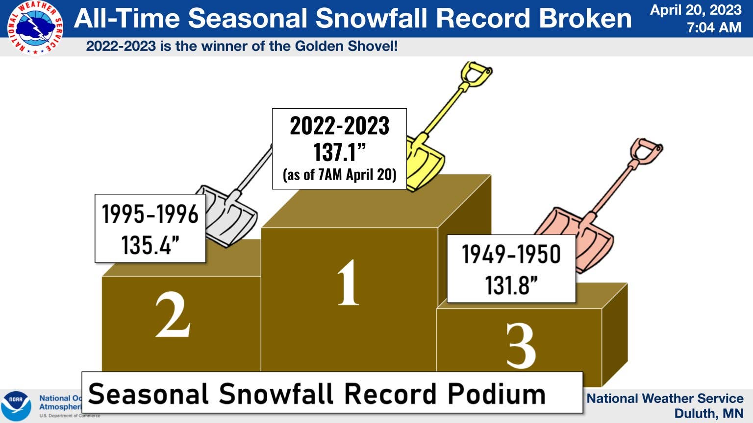 Duluth breaks all-time snowfall record and more is coming - Bring Me ...
