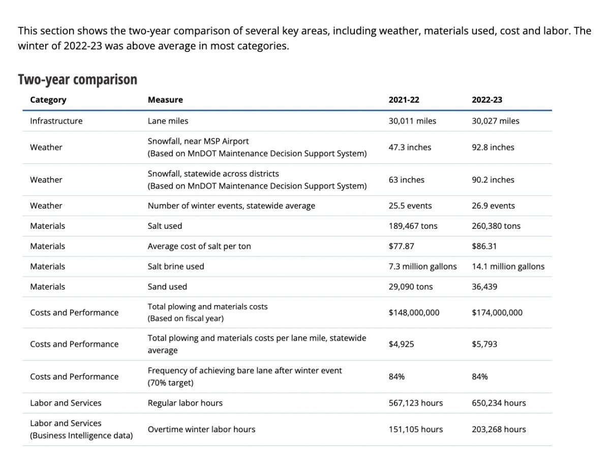 Near-record snow made last winter the most expensive in MnDOT history ...