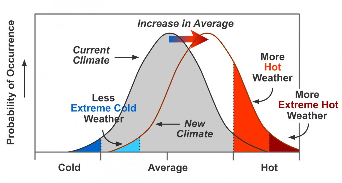 The curve above represents the whole pile of data. Most temperature data will land in the middle, then less as you get away from the center (or average) and even less on the extreme sides. When you shift the middle, you chop off (cold) or pile on (warm) the extremes exponentially.