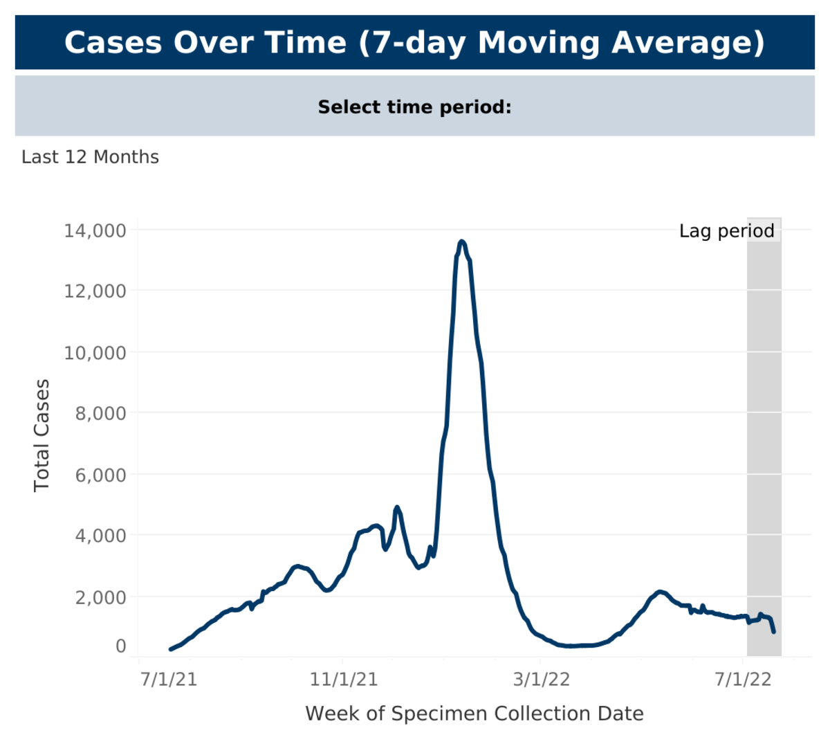 Case 7-day Moving Average Dashboard