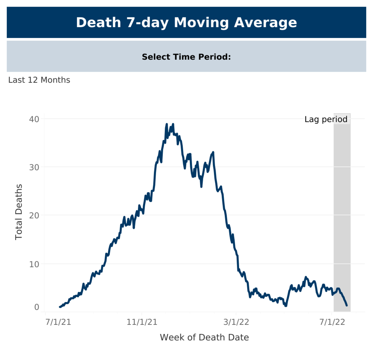 Deaths 7-day Moving Average Dashboard