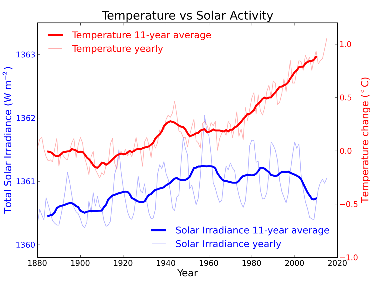 solar vs temp
