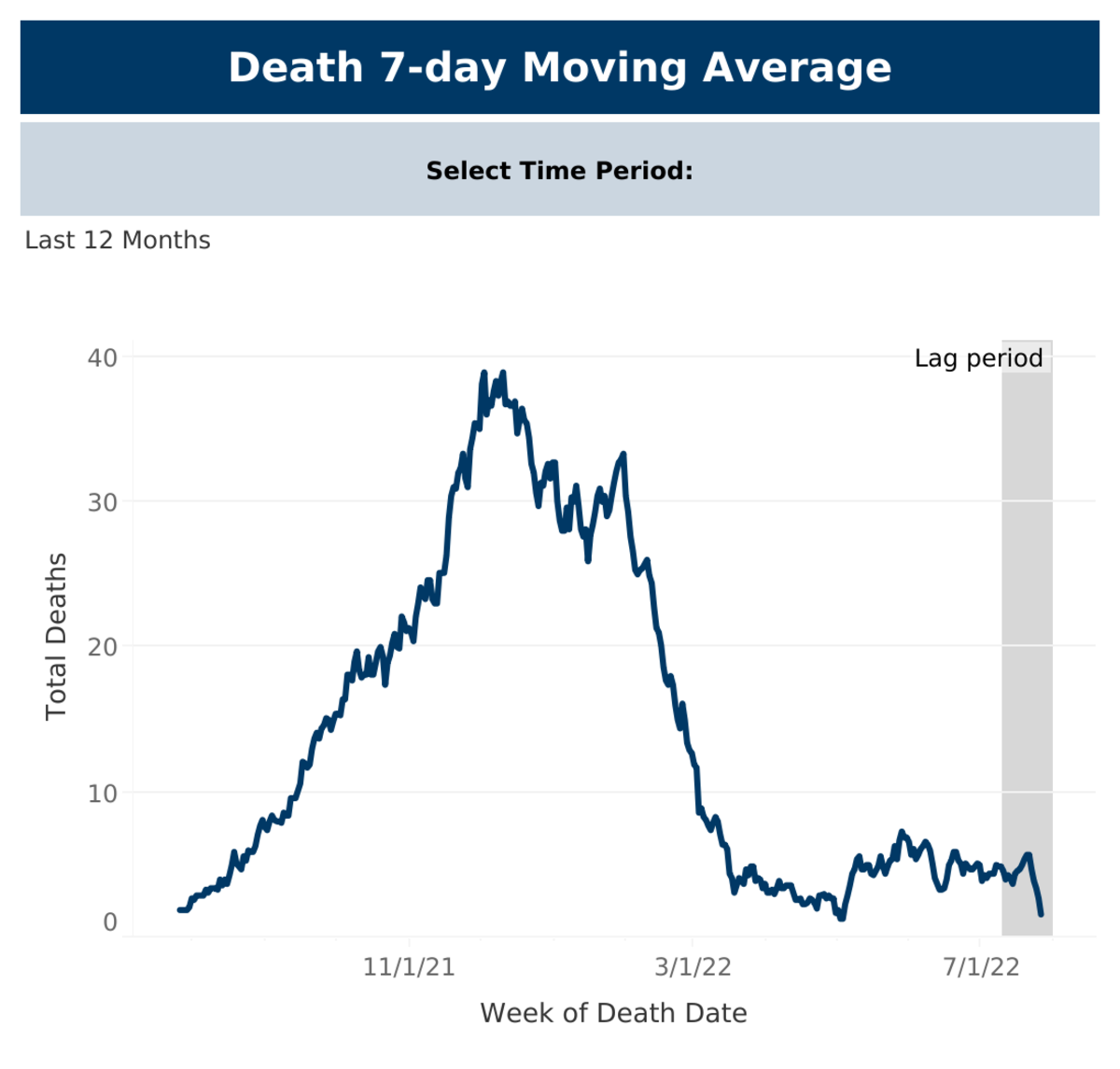 Deaths 7-day Moving Average Dashboard (1)