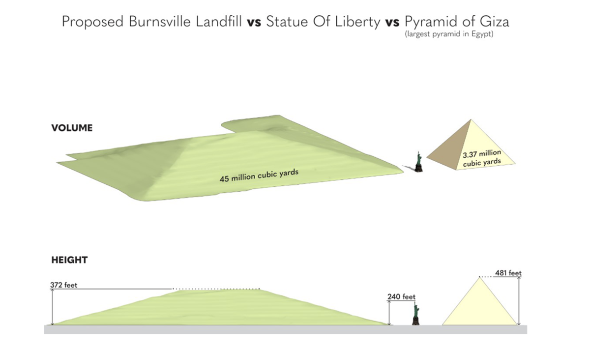 A graphic by the City of Bloomington illustrated the proposed Burnsville Sanitary Landfill peak compared to the Statue of Liberty (though in reality it's 305 feet) and the Pyramid of Giza. 