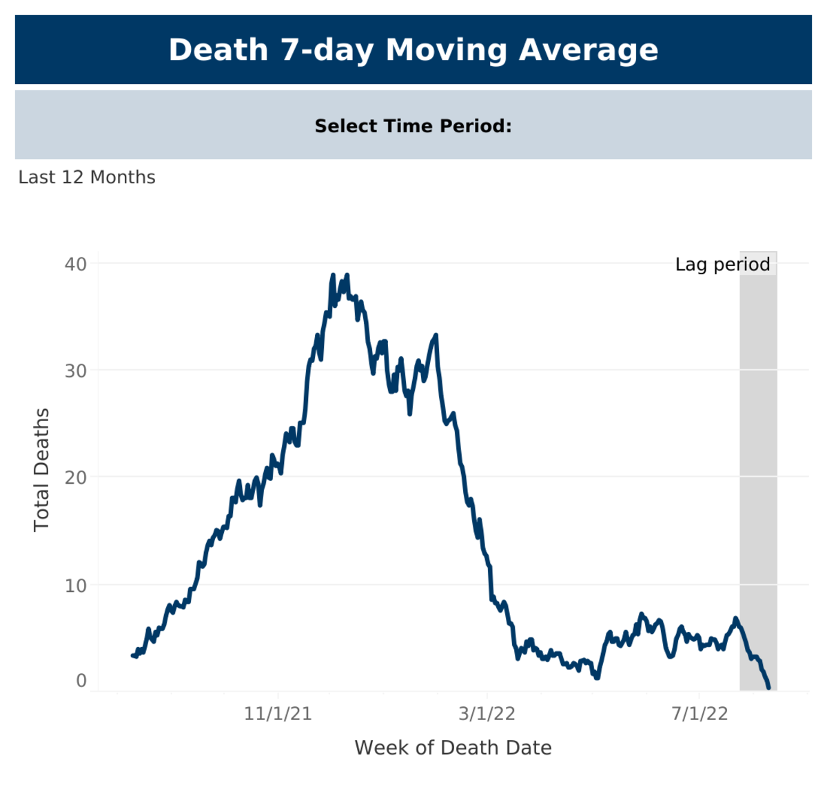 Deaths 7-day Moving Average Dashboard (3)
