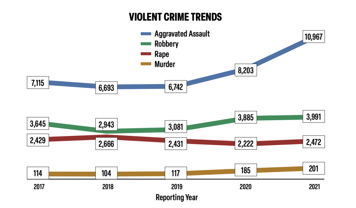 Minneapolis-St. Paul, MN, Crime Rate & Safety