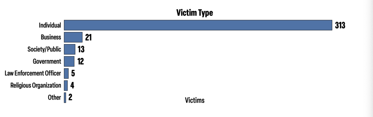 Source: Minnesota Bureau of Criminal Apprehension / Minnesota Uniform Crime Report. 