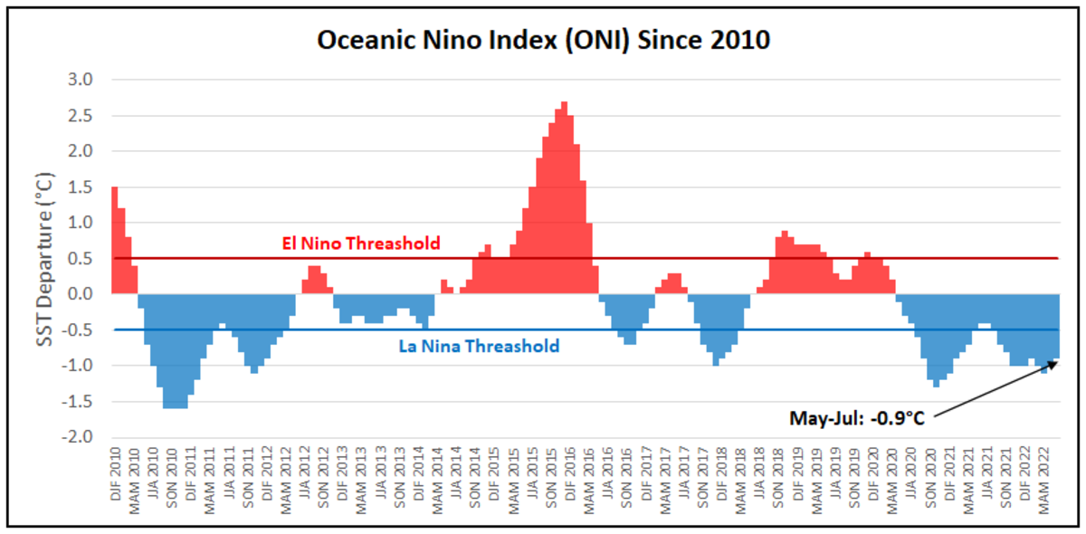 El Nino (red) and La Nina (blue) periods since 2010)