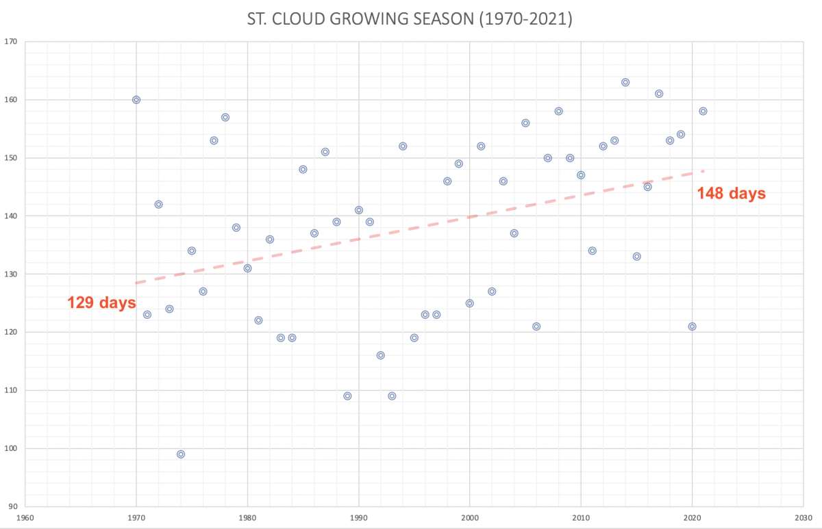 STC GROWING season
