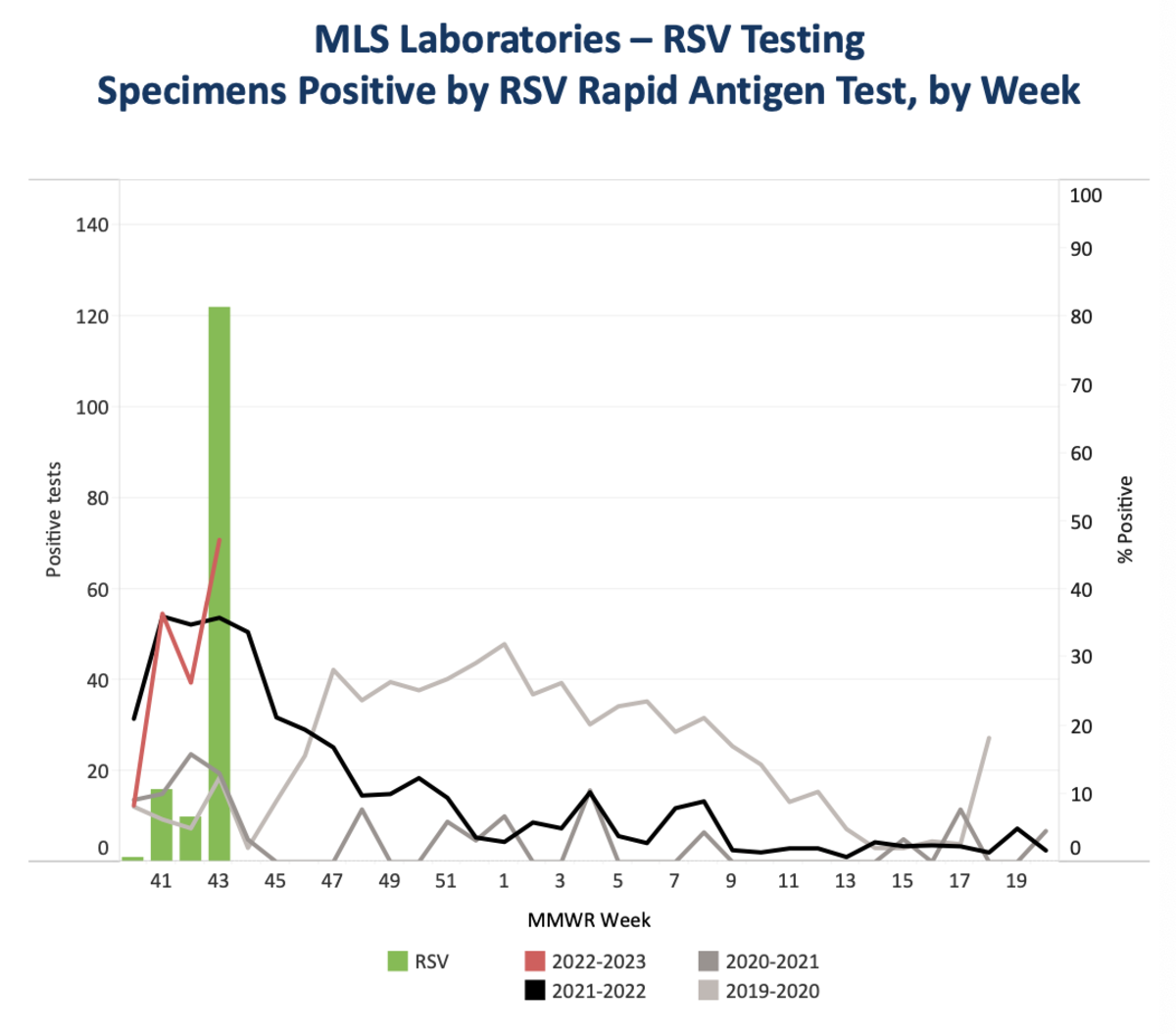 Weekly Influenza & Respiratory Illness Activity Report. Week 43 (week ending Oct. 29, 2022). Source: Minnesota Department of Health. 