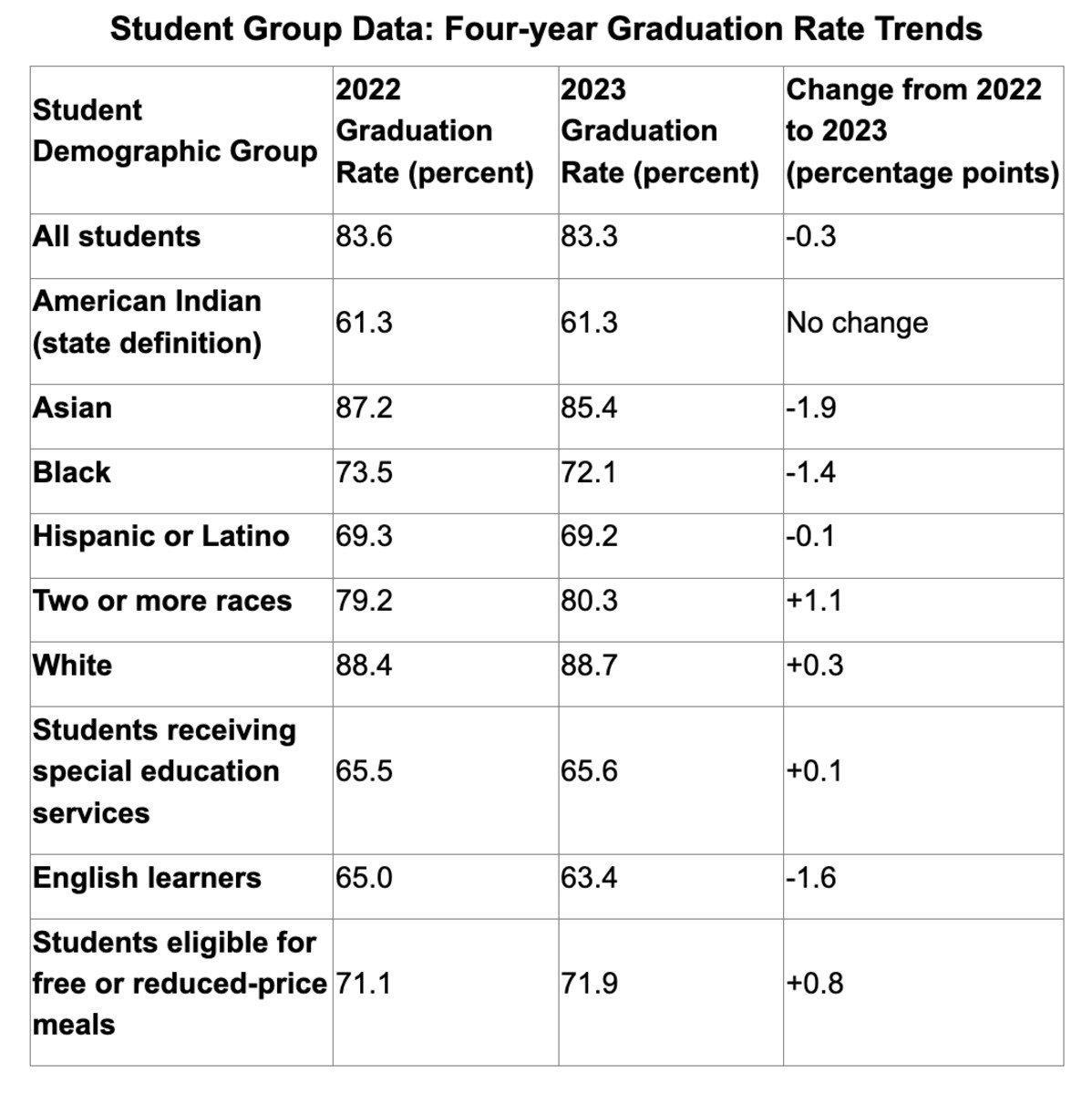 Minnesota graduation rates show slight decline in 2023 - Bring Me The News