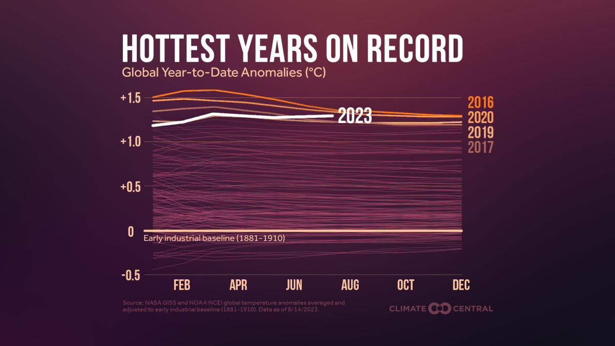 Sven Sundgaard: Hottest July Ever Almost Everywhere On The Planet ...