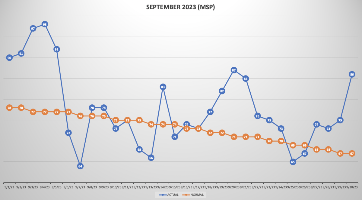 You just lived through the hottest September ever recorded in Minnesota