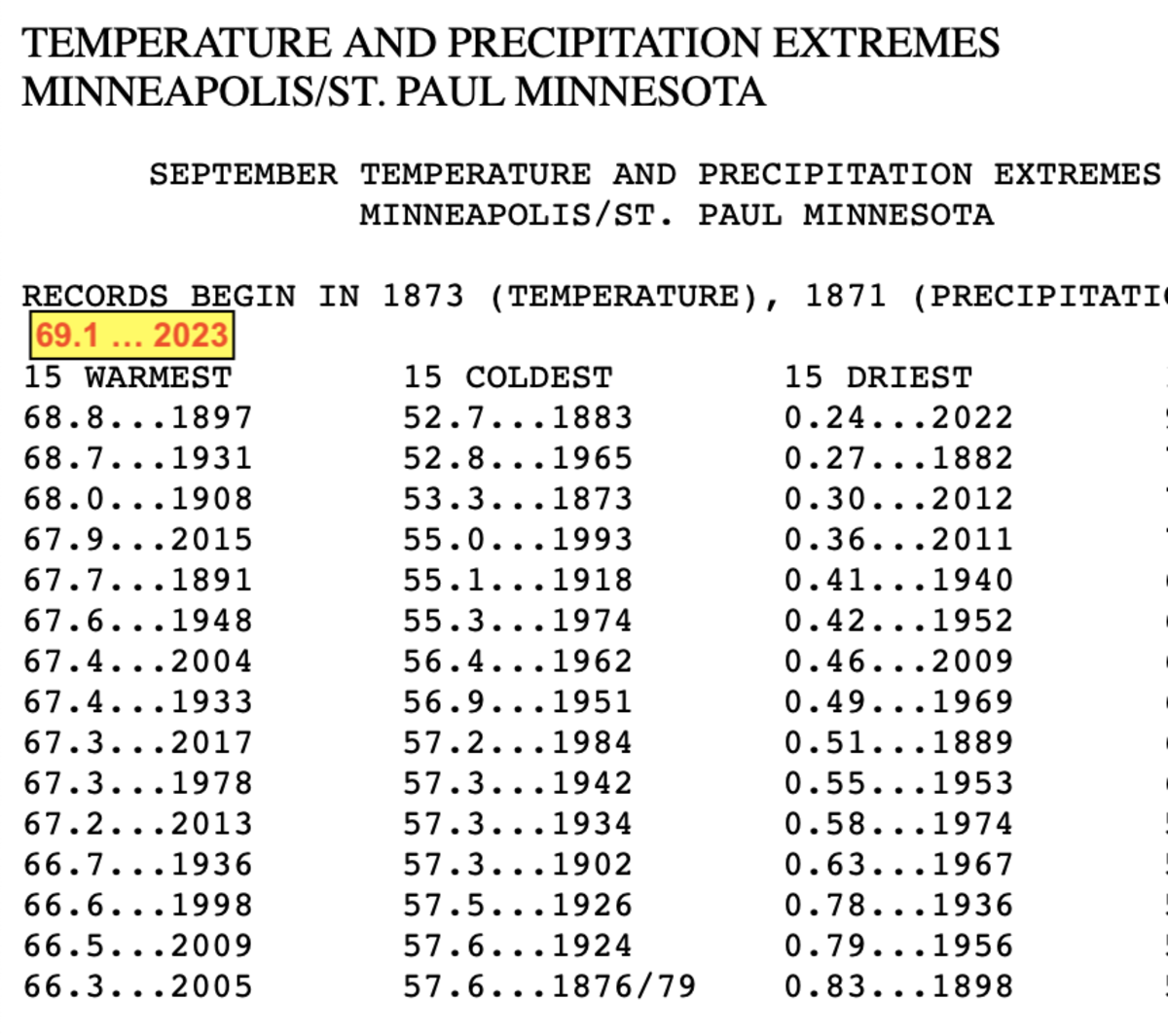 You just lived through the hottest September ever recorded in Minnesota
