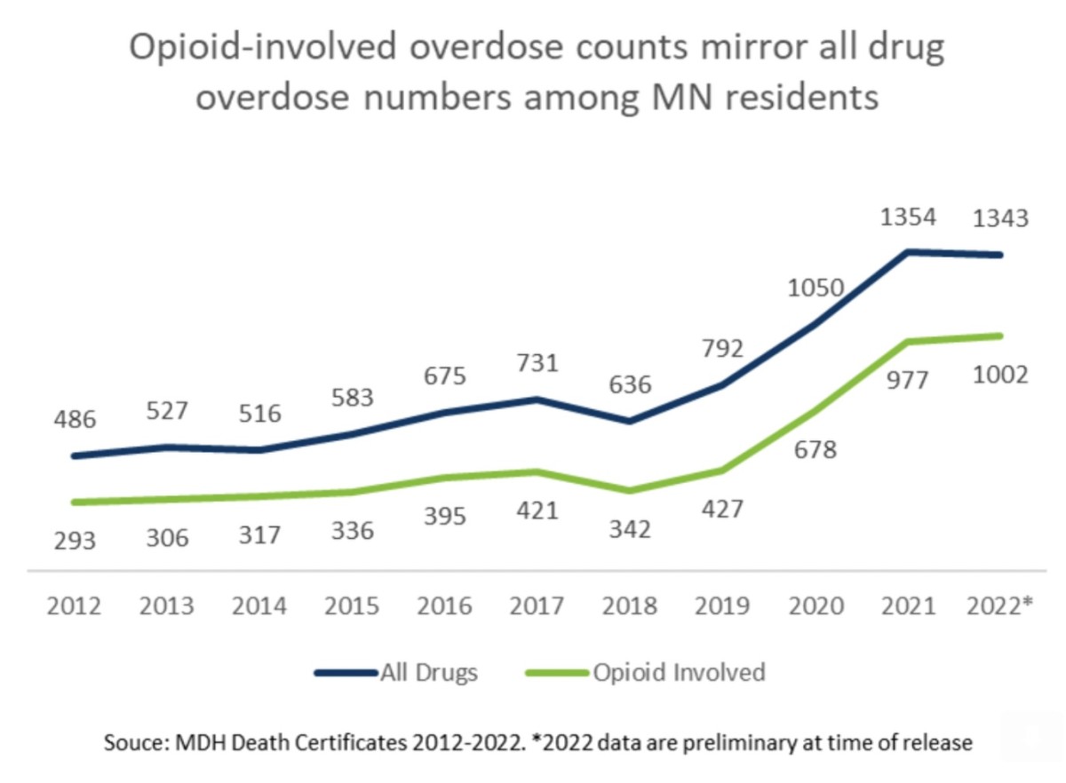 Overdose death numbers were 'stable' in 2022, but still at near-record ...