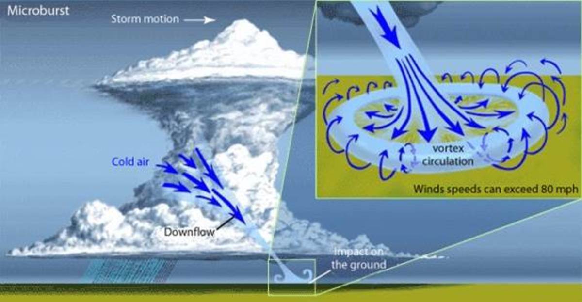 microburst